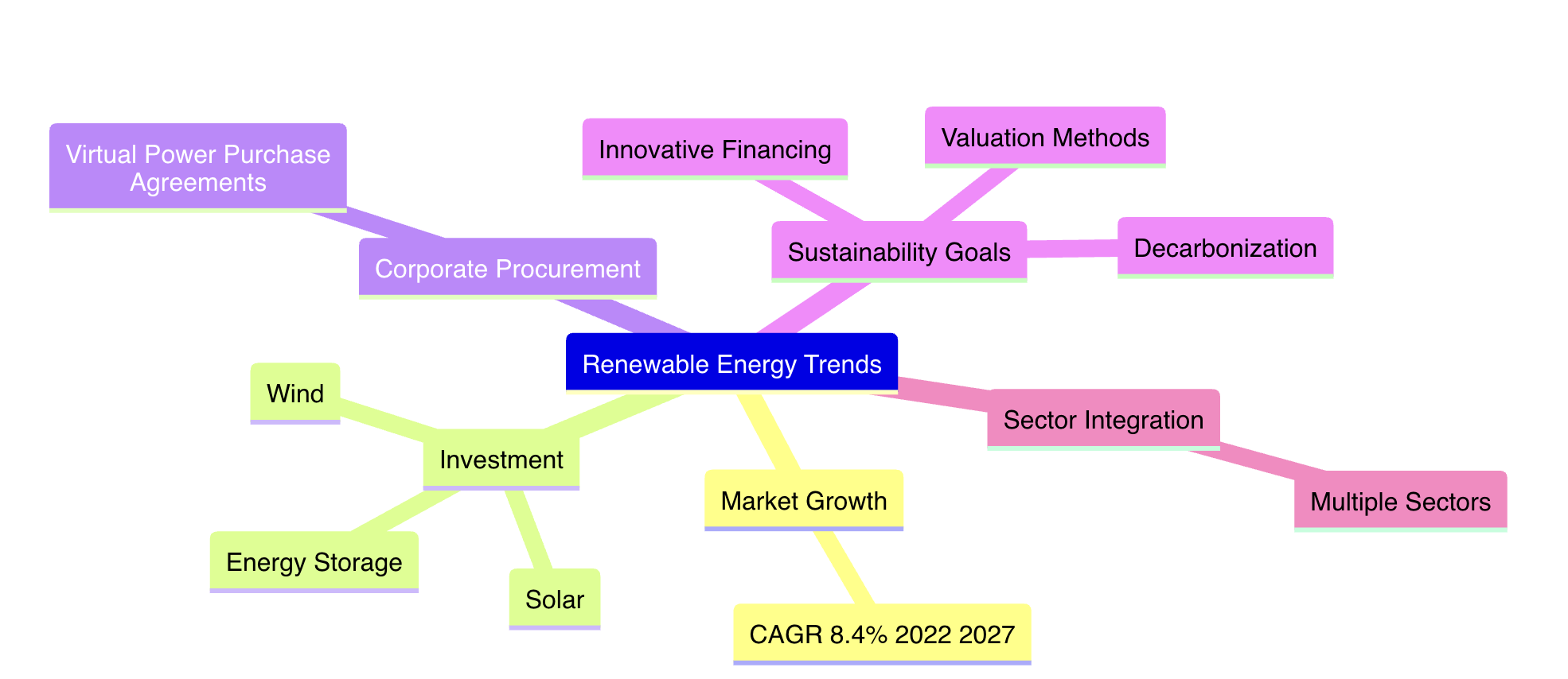 Chart visualization